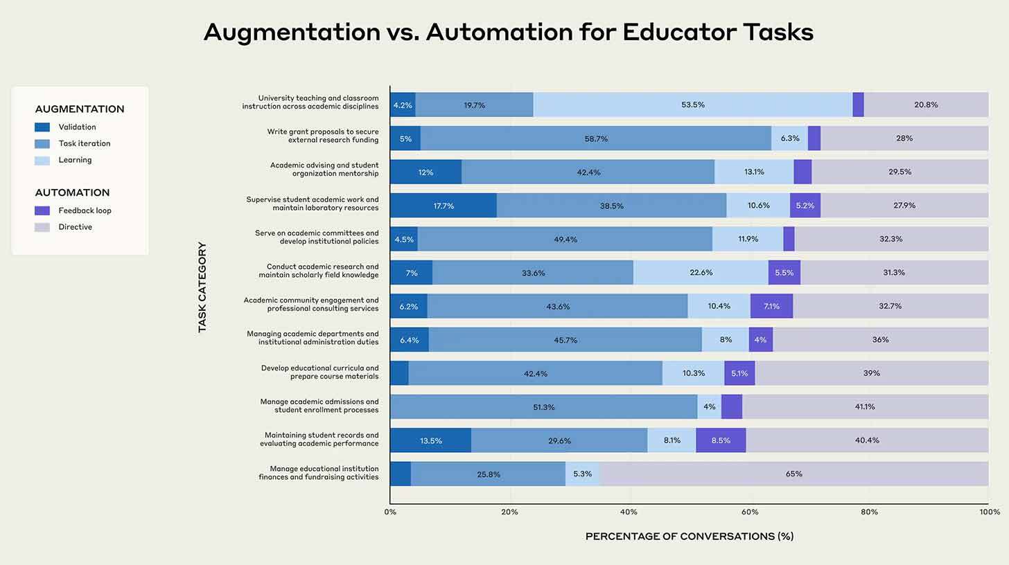 Diagrammil on kujutatud hariduslike ülesannete täiendamise ja automatiseerimise võrdlus, kus horisontaalsed ribad näitavad ülesande kategooriaid. Erinevad värvitoonid tähistavad täiendamise (valideerimine, ülesande iteratsioon, õppimine) ja automatiseerimise (tagasiside, direktiiv) protsente. Kõik ribad on jagatud kategooriateks vastavalt vestluste protsendimääradele. Vasakul on legend värvikoodidega ja paremal ülesannete kategooriad, nagu ülikooliõpetus, teadustöö, akadeemiline nõustamine jne. X-teljel on näidatud vestluste protsent märgitud väärtustega.
