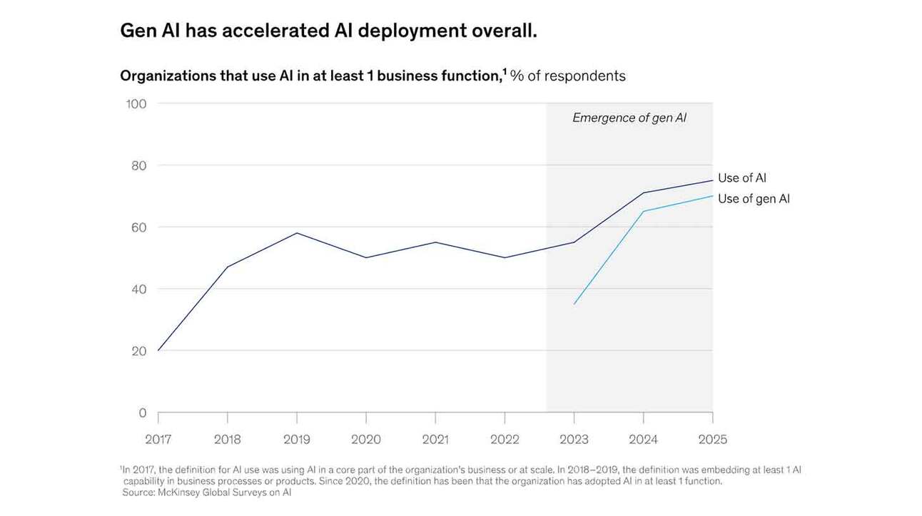Joonis, mis näitab tehisintellekti (AI) ja generatiivse tehisintellekti (gen AI) kasutuselevõttu aastatel 2017 kuni 2025. Y-telg esitab protsendi vastanutest, kes kasutavad AI-d vähemalt ühes ärifunktsioonis. Kahe andmerida tähistavad AI ja gen AI kasutust. AI kasutamine suureneb pidevalt, eriti pärast gen AI ilmumist, mida kajastab tõus alates 2023. aastast. Taustal on hall varjutatud ala, mis osutab gen AI tekkimisele. Diagrammiallas on allikaviidad ja mõisted.