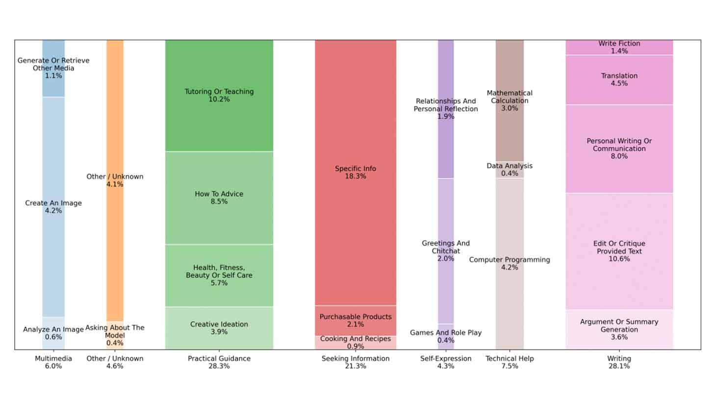 Virnade diagramm, mis näitab tegevuste jaotust erinevates kategooriates protsentides: Multimeedia (6.0%) hõlmab meedia loomist ja analüüsi; Muu/Teadmata (4.6%) hõlmab teiste hulgas mudeli kohta küsimist; Praktilised Juhised (28.3%) sisaldab õpetamist, nõuandeid ja loovat ideed; Info Otsimine (21.3%) hõlmab konkreetset teavet ja ostetavaid tooteid; Eneseväljendus (4.3%) hõlmab suhtlemist ja rollimänge; Tehniline Abi (7.5%) hõlmab programmeerimist ja andmeanalüüsi; Kirjutamine (28.1%) hõlmab isiklikku kirjutamist, tõlkimist ja teksti toimetamist.