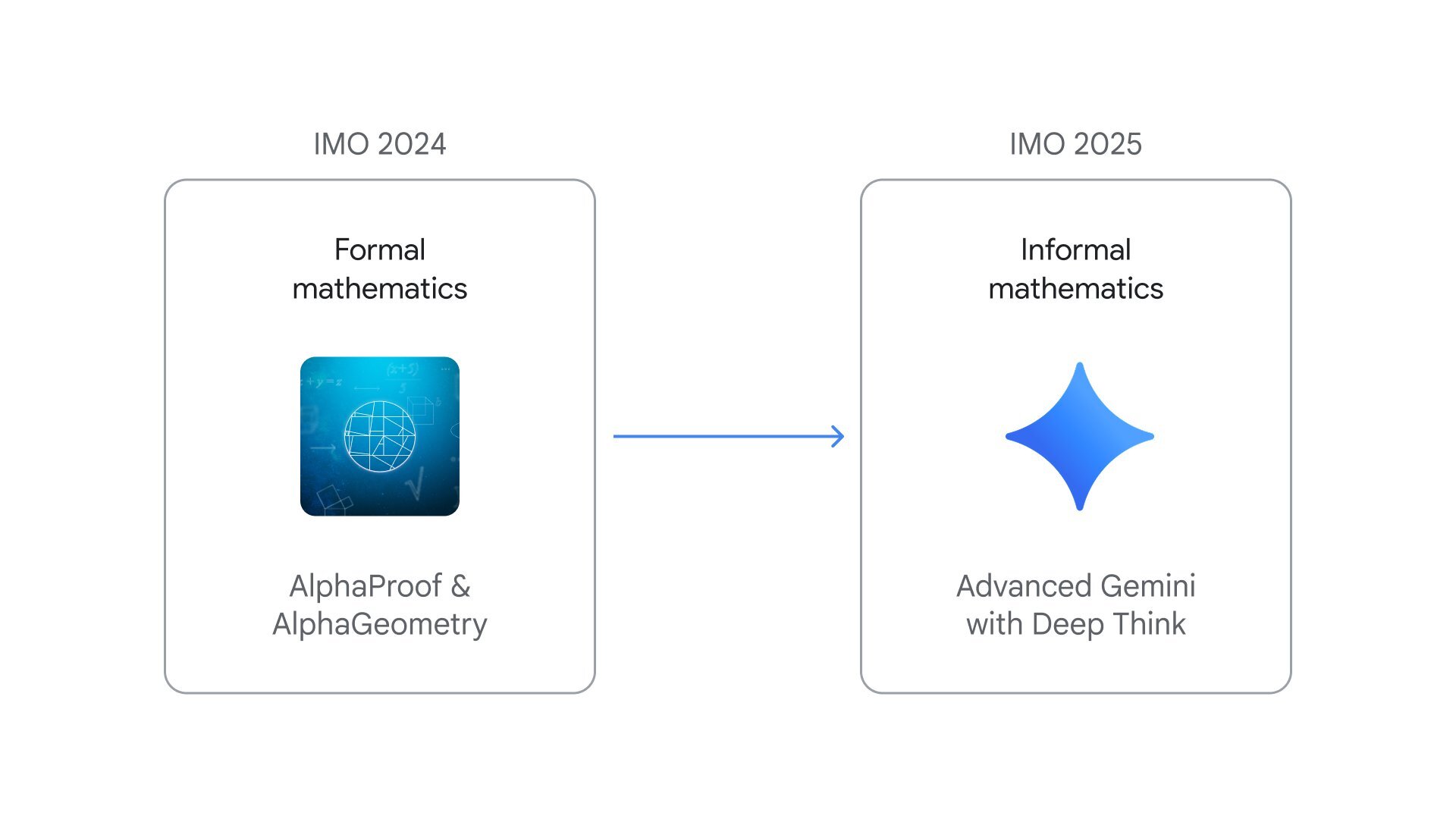 Kahe kasti skeem, mille vahel on nool suunaga paremalt vasakule. Vasakul kastis on tekst 'IMO 2024', 'Formaalne matemaatika' ja all 'AlphaProof & AlphaGeometry' koos ikooniga, kus on sinisel taustal maailma ja geomeetriliste kujundite kujutis. Paremal kastis on tekst 'IMO 2025', 'Mitteformaalne matemaatika' ja all 'Advanced Gemini with Deep Think' koos sinise tähekujulise ikooniga.