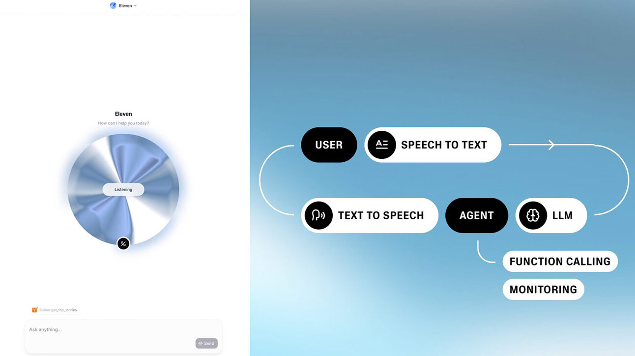 Tõlge: Vasakul on sinine ja valge keeriskujundus, mille keskel on tekst 'Listening'. Allpool on tühi tekstiväli ja nupp 'Send'. Paremal on diagramm, mis näitab protsessi etappe. Must ristkülik 'USER', millele järgneb valge kast 'SPEECH TO TEXT'. Järgmine etapp viib 'AGENT' ja 'LLM' juurde ning jätkub noolega märgistatud protsessiga. Allpool on kaks valget ristkülikut tekstiga 'FUNCTION CALLING' ja 'MONITORING'. Taust on helesinine.