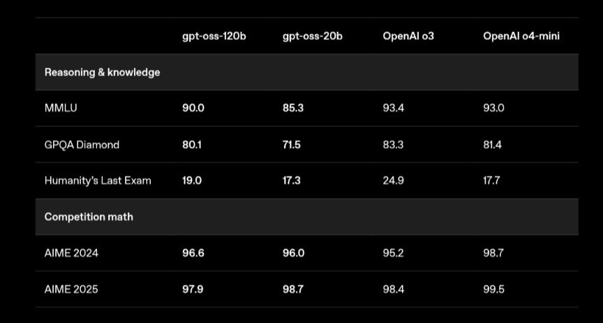 Tabel, mis võrdleb nelja mudelit: gpt-oss-120b, gpt-oss-20b, OpenAI o3 ja OpenAI o4-mini. Kategooriates 'Reasoning & knowledge' ja 'Competition math' on toodud tulemused järgmiselt: MMLU: 90.0, 85.3, 93.4, 93.0; GPQA Diamond: 80.1, 71.5, 83.3, 81.4; Humanity’s Last Exam: 19.0, 17.3, 24.9, 17.7; AIME 2024: 96.6, 96.0, 95.2, 98.7; AIME 2025: 97.9, 98.7, 98.4, 99.5. Tulemused näitavad iga mudeli sooritust erinevates testides.