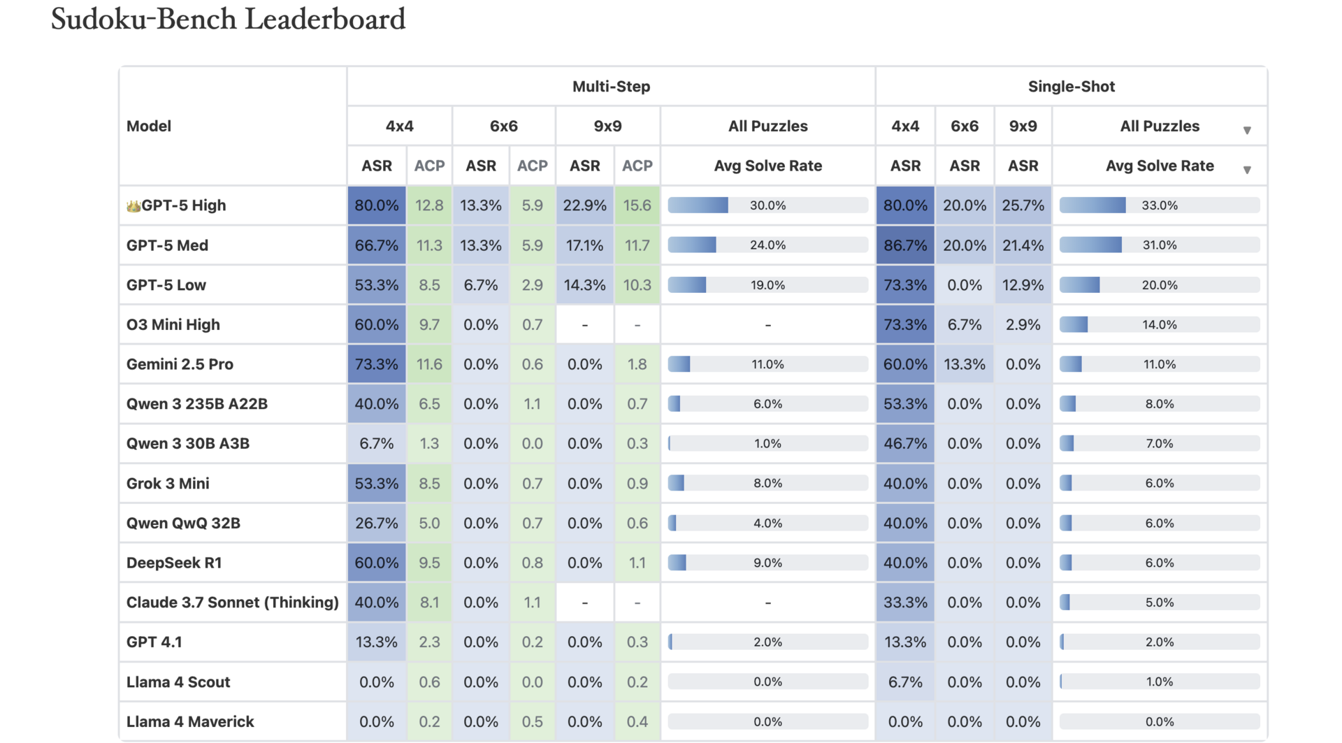 Tabel pealkirjaga "Sudoku-Bench Leaderboard", mis loetleb erinevaid mudeleid ja nende tulemusi. Tabelis on veerud: mudeli nimi, mitme sammu lahendus (4x4, 6x6, 9x9) ASR ja ACP, kõigi mõistatuste keskmine lahendamise määr ning ühel vaatlemisel lahendamise määr (4x4, 6x6, 9x9). Tulemused on esitatud protsentides ja numbrilistes väärtustes. Tabel on värvikoodiga, kus erinevad värvid tähistavad erinevaid lahendamise määrasid.